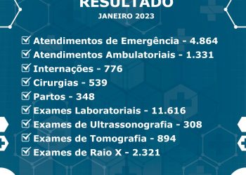 CONFIRA OS RESULTADOS DE ATENDIMENTOS DO HOSPITAL DE SANTANA NO MÊS DE JANEIRO